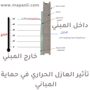 توضيح لتأثير العازل الحراري في حماية المباني من تأثير تغيرات درجات الحرارة